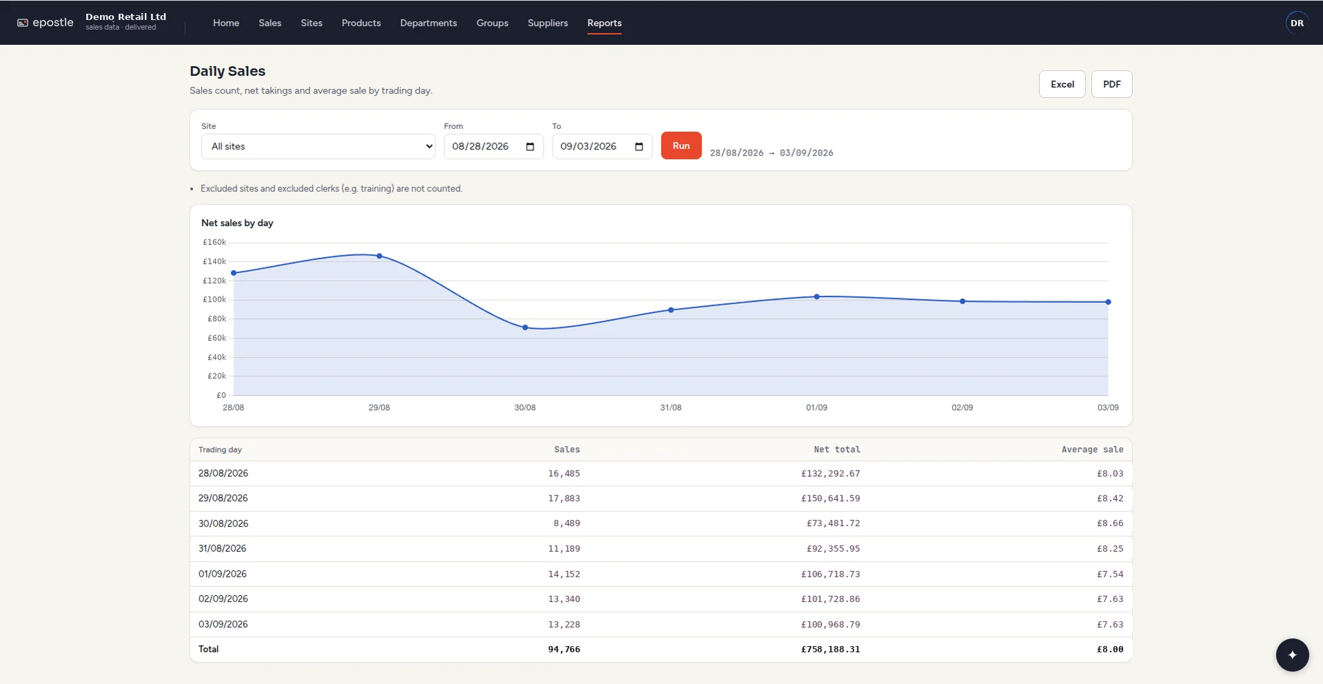 The epostle Daily Sales report: net sales charted by trading day above a table of sales count, net total and average sale for each day, with an estate total.